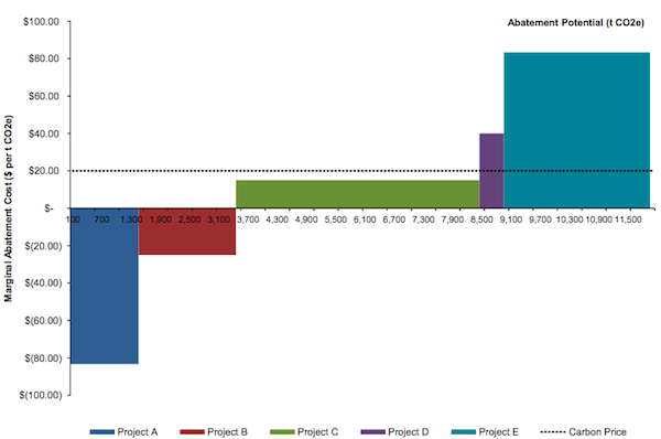 the-macc-app-elegant-marginal-abatement-cost-curves-in-excel-for